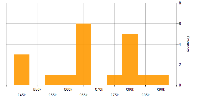 Salary histogram for AWS Lambda in the South West