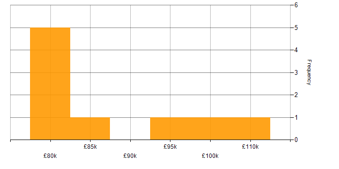 Salary histogram for Azure Architect in the South West