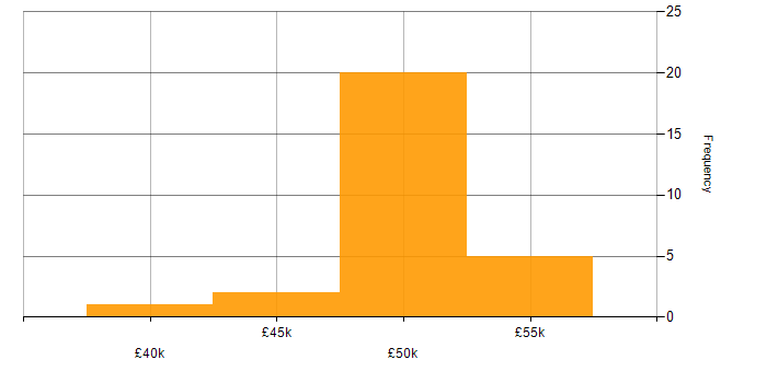 Salary histogram for Backup Engineer in the South West