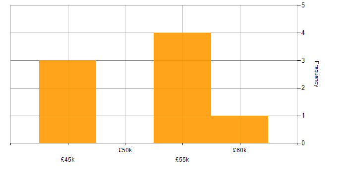 Salary histogram for BCP in the South West