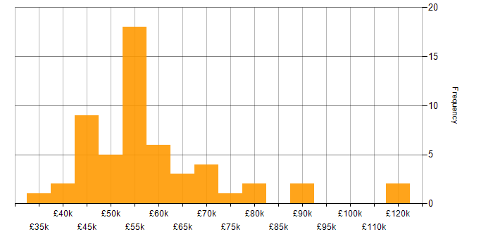 Salary histogram for BDD in the South West