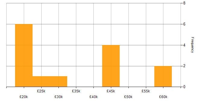 Salary histogram for Billing in the South West