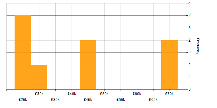 Salary histogram for Biotechnology in the South West