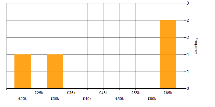 Salary histogram for Canon in the South West