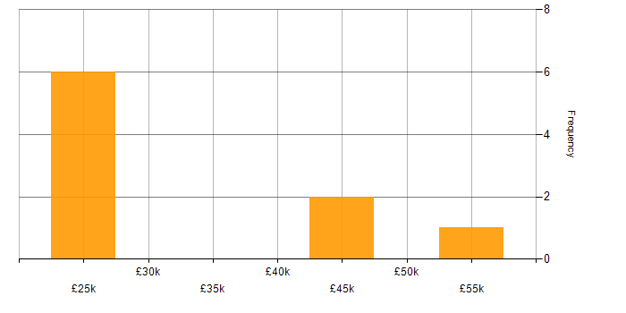 Salary histogram for Client Onboarding in the South West