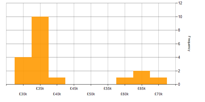 Salary histogram for Contingency Planning in the South West