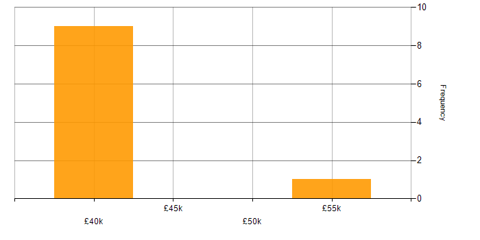 Salary histogram for CRM Manager in the South West