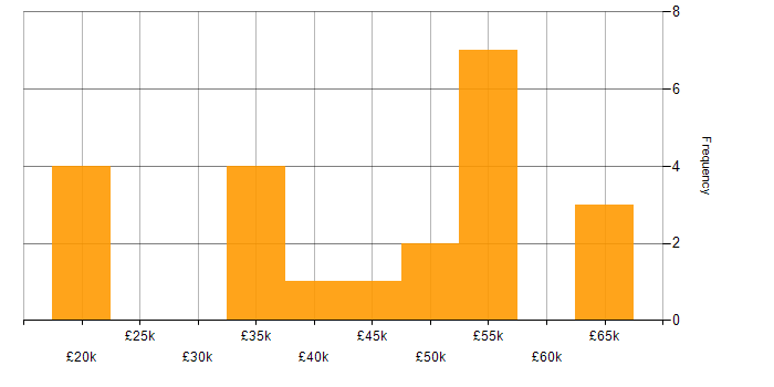 Salary histogram for C# Software Engineer in the South West
