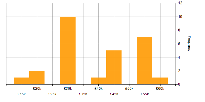 Salary histogram for Customer Engagement in the South West