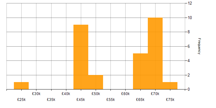 Salary histogram for Cybersecurity Analyst in the South West