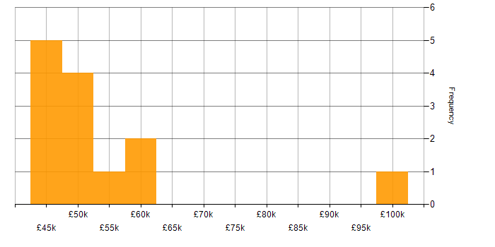 Salary histogram for Cyber Threat Intelligence in the South West