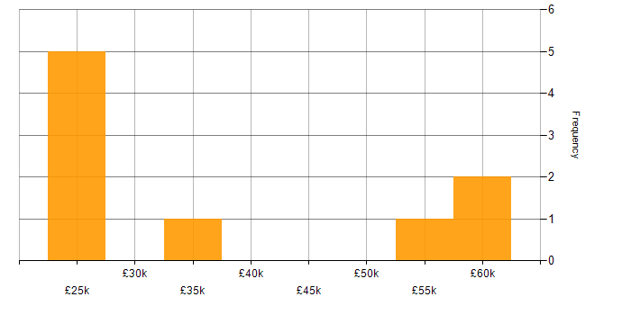 Salary histogram for Data Cleansing in the South West