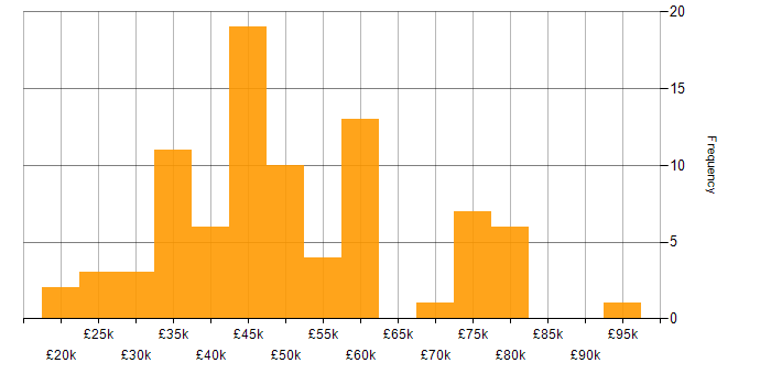 Salary histogram for Data Protection in the South West