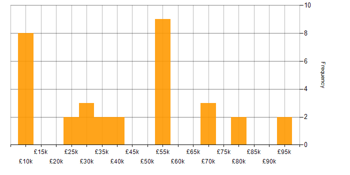 Salary histogram for Data Security in the South West