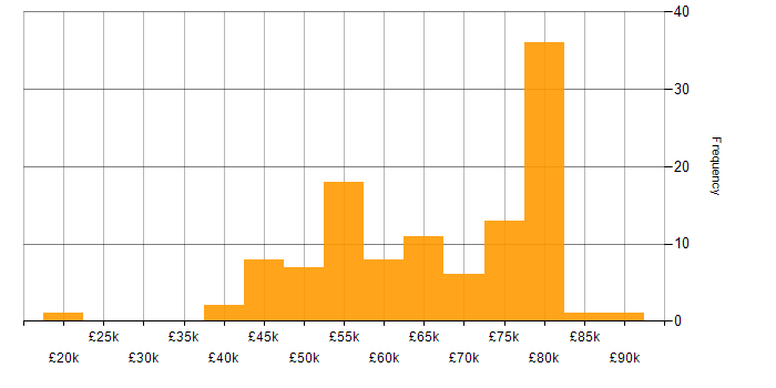 Salary histogram for DevOps Engineer in the South West