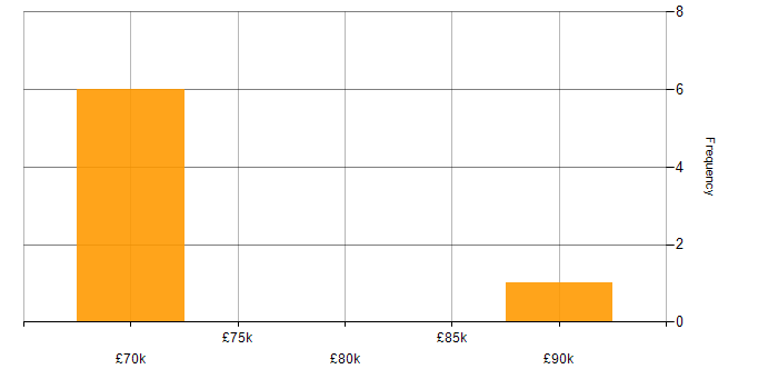 Salary histogram for DevOps Manager in the South West