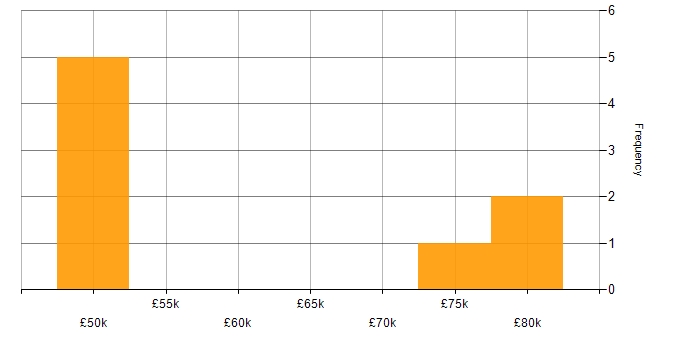 Salary histogram for Digital Analytics in the South West