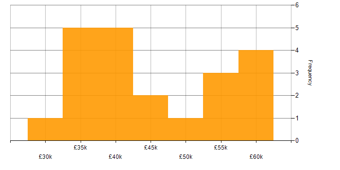 Salary histogram for Digital Project Manager in the South West