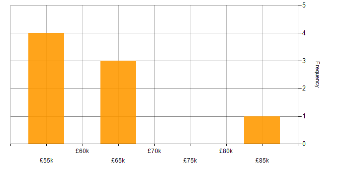 Salary histogram for Distributed Systems in the South West