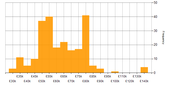 Salary histogram for Docker in the South West