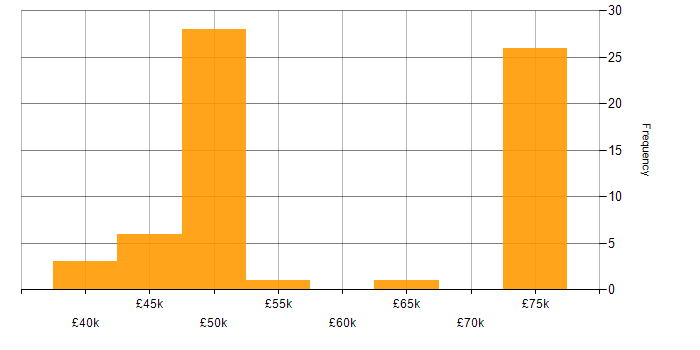 Salary histogram for Embedded C in the South West