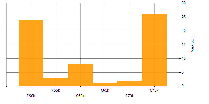 Salary histogram for Embedded Linux in the South West