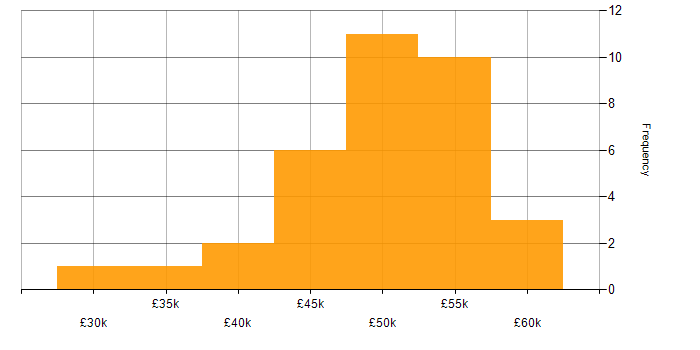 Salary histogram for Embedded Systems in the South West