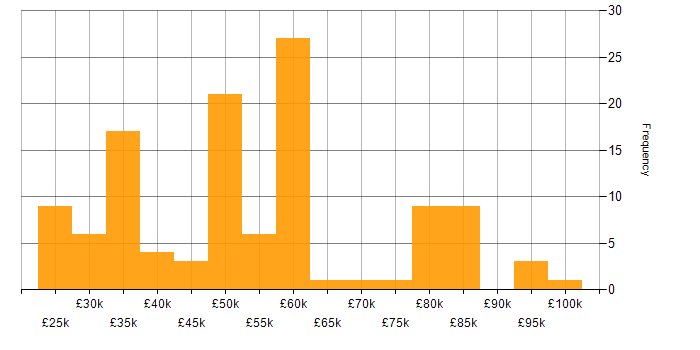Salary histogram for ERP in the South West