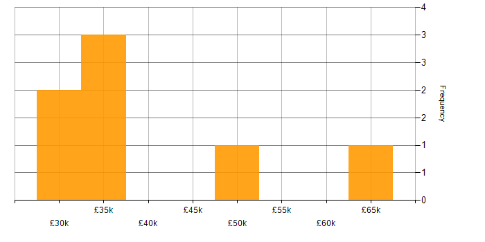 Salary histogram for Fat Client in the South West