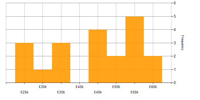 Salary histogram for Figma in the South West