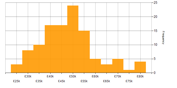 Salary histogram for Front End Development in the South West