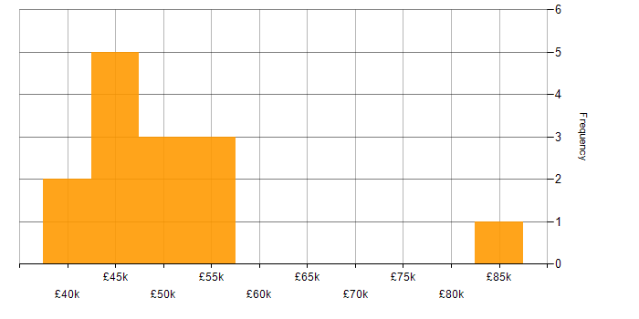 Salary histogram for Full Stack PHP Developer in the South West