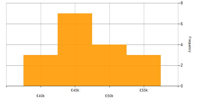 Salary histogram for Full Stack Web Developer in the South West