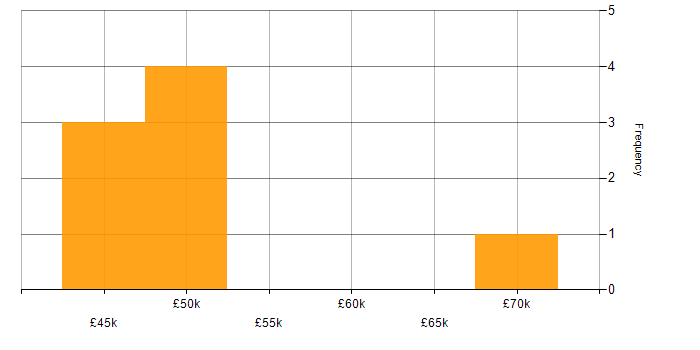 Salary histogram for GIAC in the South West