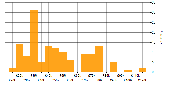 Salary histogram for Google in the South West