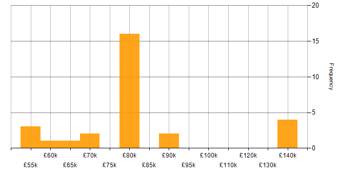 Salary histogram for Hadoop in the South West