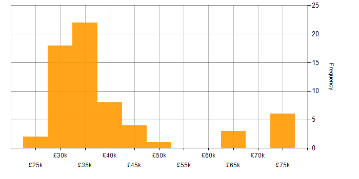 Salary histogram for HP in the South West