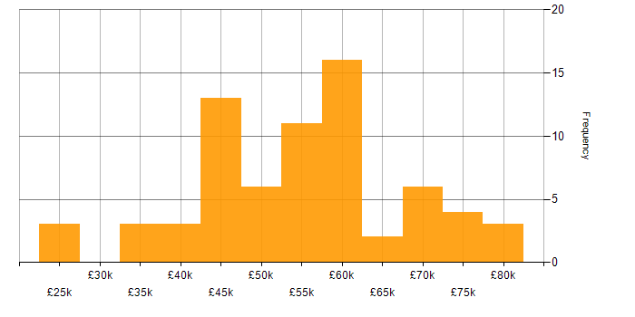 Salary histogram for HTML5 in the South West