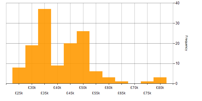 Salary histogram for Hyper-V in the South West
