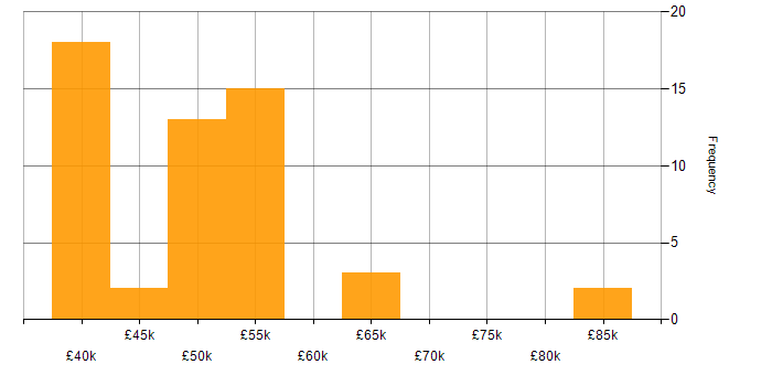 Salary histogram for IBM in the South West