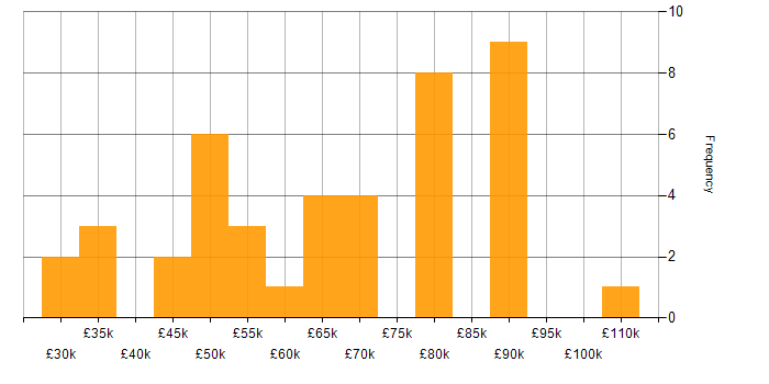 Salary histogram for Identity Access Management in the South West