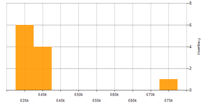 Salary histogram for iManage in the South West
