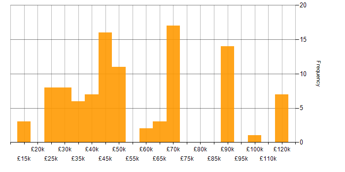 Salary histogram for Incident Management in the South West