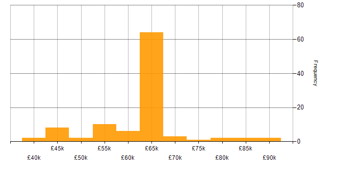 Salary histogram for Information Assurance in the South West