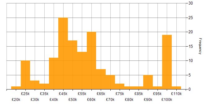 Salary histogram for Information Security in the South West