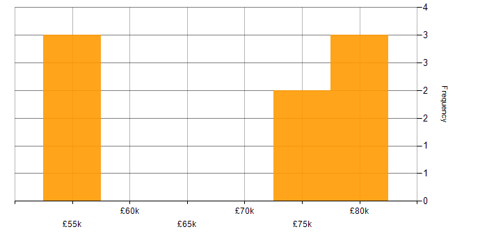 Salary histogram for Integration Testing in the South West