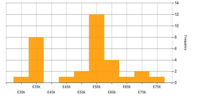 Salary histogram for IoT in the South West