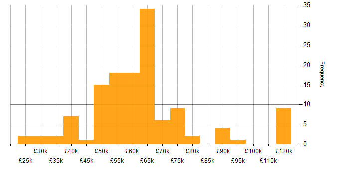 Salary histogram for ISO/IEC 27001 in the South West