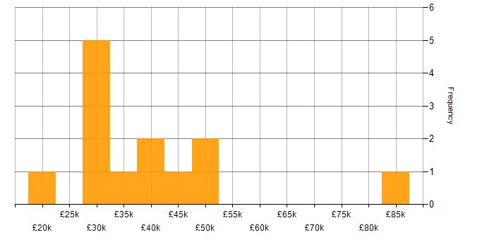 Salary histogram for ISTQB in the South West