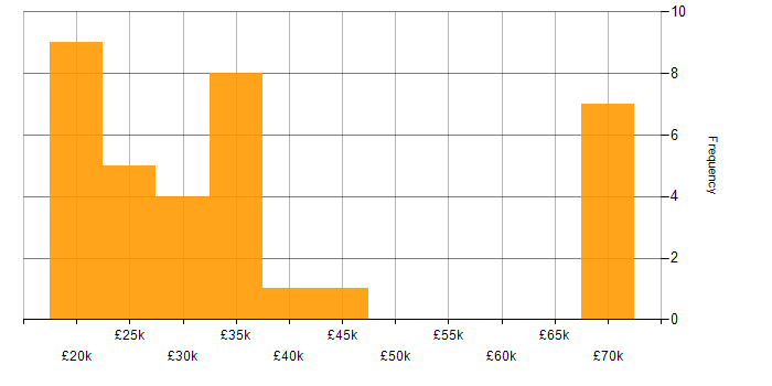 Salary histogram for IT Administrator in the South West